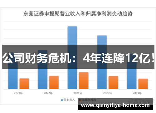 公司财务危机：4年连降12亿！